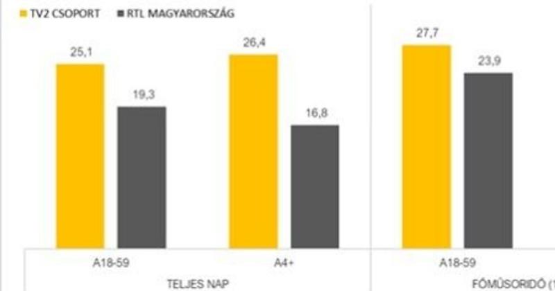 Október folyamán a TV2 ismételten a nézettségi verseny győzteseként zárta a hónapot.
